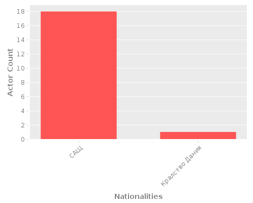 Infographic: Nationalities of Actors