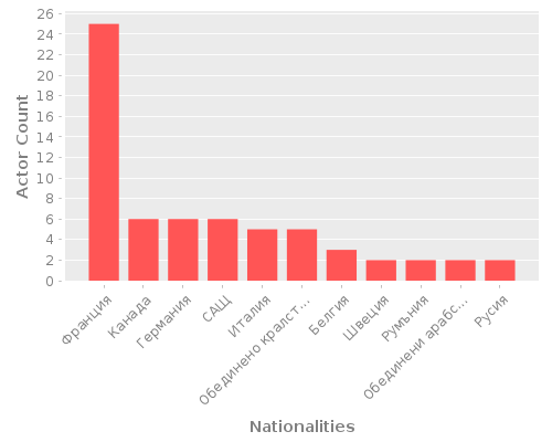 Infographic: Nationalities of Actors