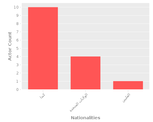 Infographic: Nationalities of Actors