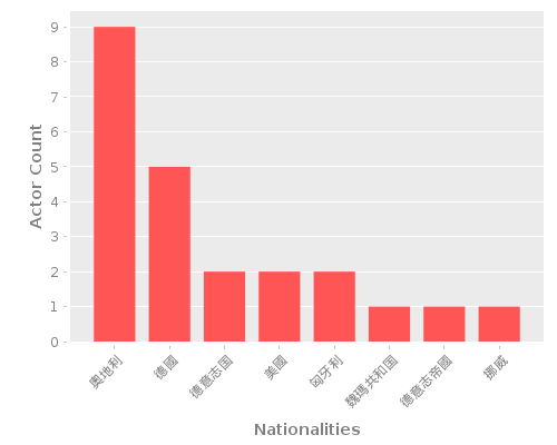 Infographic: Nationalities of Actors Infographic: Nationalities of Actors