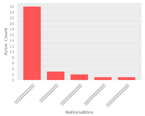 Infographic: Nationalities of Actors Infographic: Nationalities of Actors