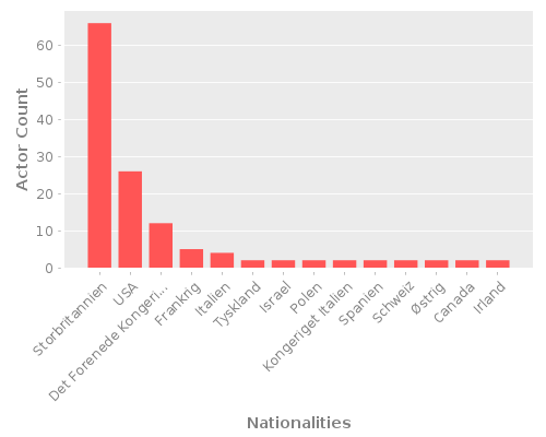 Infographic: Nationalities of Actors