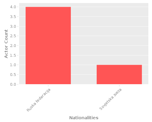 Infographic: Nationalities of Actors Infographic: Nationalities of Actors