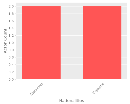 Infographic: Nationalities of Actors