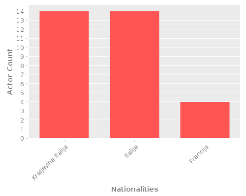 Infographic: Nationalities of Actors