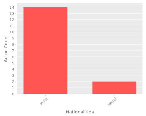Infographic: Nationalities of Actors Infographic: Nationalities of Actors