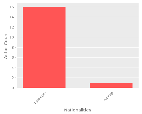 Infographic: Nationalities of Actors