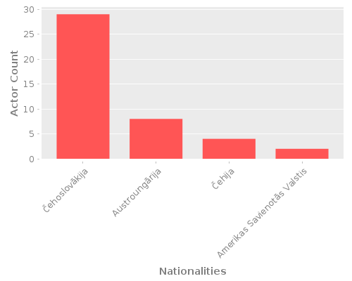 Infographic: Nationalities of Actors