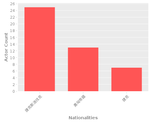 Infographic: Nationalities of Actors Infographic: Nationalities of Actors