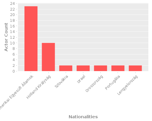 Infographic: Nationalities of Actors Infographic: Nationalities of Actors
