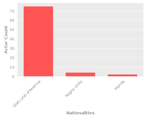 Infographic: Nationalities of Actors Infographic: Nationalities of Actors