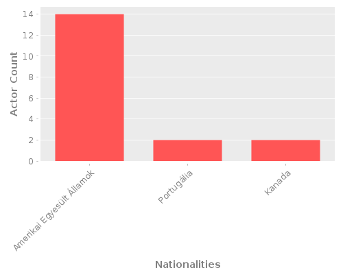 Infographic: Nationalities of Actors