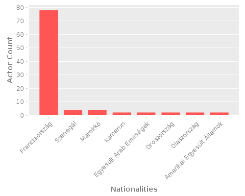 Infographic: Nationalities of Actors Infographic: Nationalities of Actors