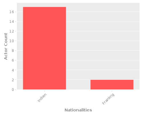 Infographic: Nationalities of Actors Infographic: Nationalities of Actors