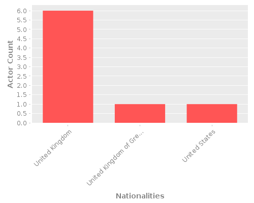Infographic: Nationalities of Actors Infographic: Nationalities of Actors
