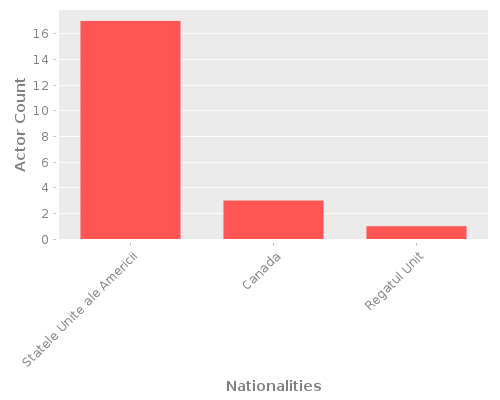 Infographic: Nationalities of Actors Infographic: Nationalities of Actors
