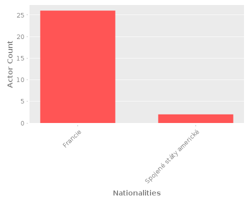Infographic: Nationalities of Actors