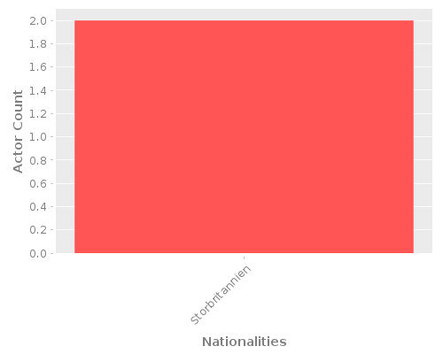 Infographic: Nationalities of Actors