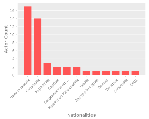 Infographic: Nationalities of Actors