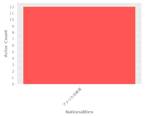 Infographic: Nationalities of Actors