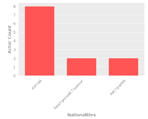 Infographic: Nationalities of Actors Infographic: Nationalities of Actors