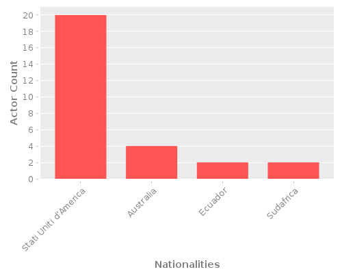 Infographic: Nationalities of Actors Infographic: Nationalities of Actors