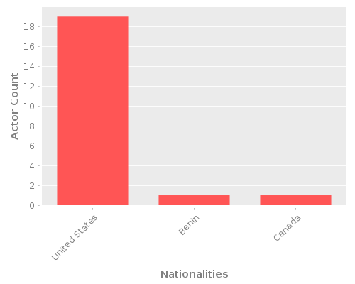 Infographic: Nationalities of Actors Infographic: Nationalities of Actors