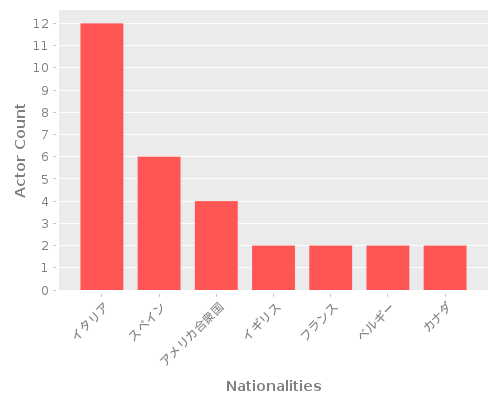 Infographic: Nationalities of Actors