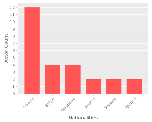 Infographic: Nationalities of Actors Infographic: Nationalities of Actors