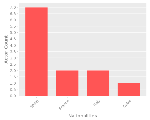 Infographic: Nationalities of Actors Infographic: Nationalities of Actors