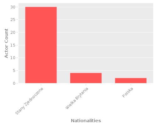 Infographic: Nationalities of Actors Infographic: Nationalities of Actors