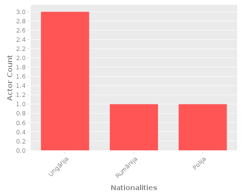 Infographic: Nationalities of Actors Infographic: Nationalities of Actors