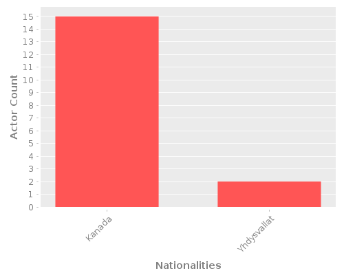 Infographic: Nationalities of Actors Infographic: Nationalities of Actors